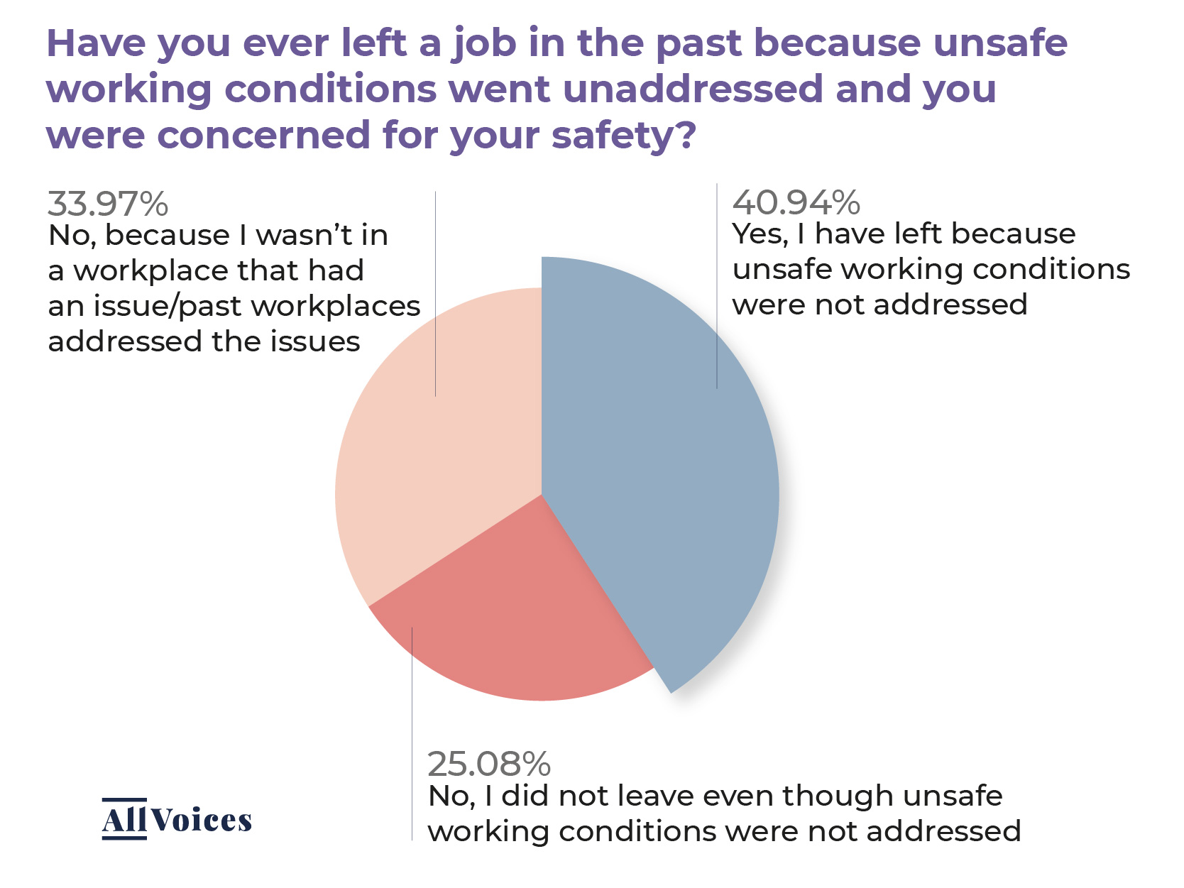 Statistics on Workplace Safety 2021 AllVoices
